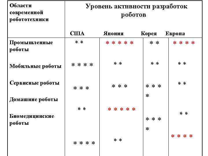 Области современной робототехники Уровень активности разработок роботов США Промышленные роботы Мобильные роботы Сервисные роботы