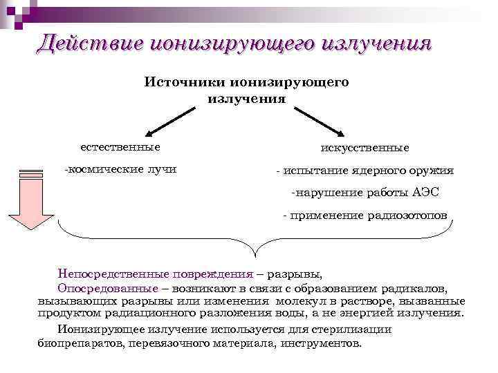 Действие ионизирующего излучения Источники ионизирующего излучения естественные искусственные -космические лучи - испытание ядерного оружия