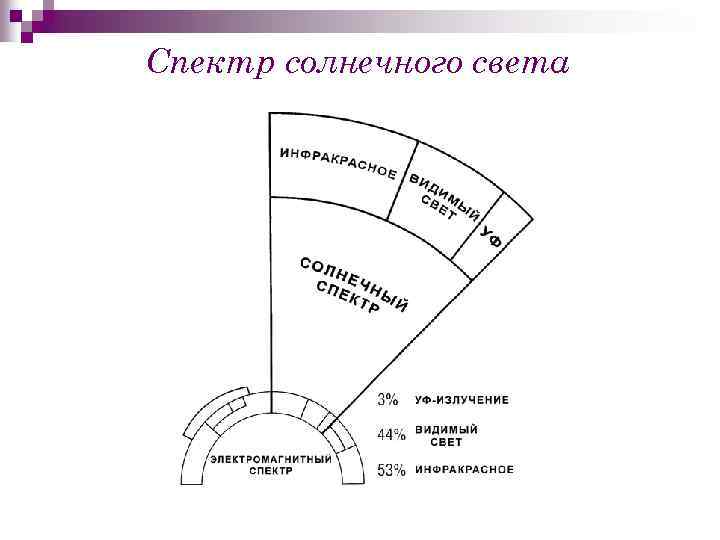 Спектр солнечного света 