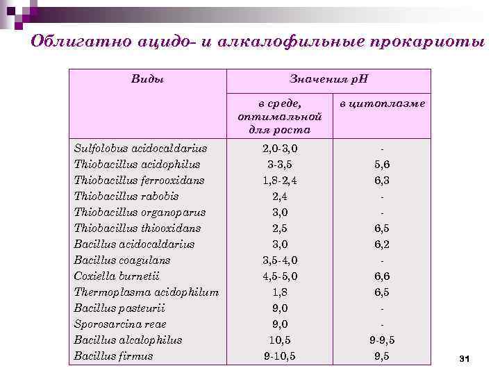 Облигатно ацидо- и алкалофильные прокариоты Виды Значения р. Н в среде, оптимальной для роста