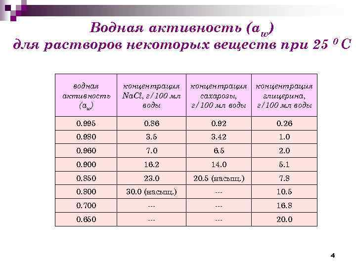 Водная активность (аw) для растворов некоторых веществ при 25 0 С водная активность (аw)