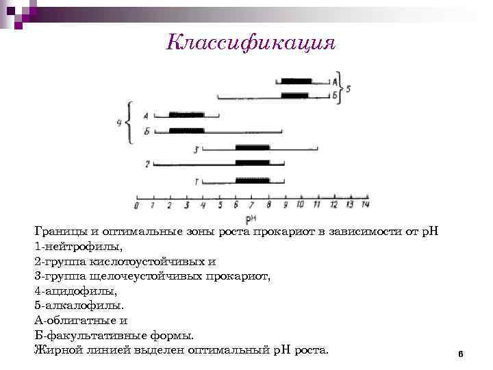 Классификация Границы и оптимальные зоны роста прокариот в зависимости от р. Н 1 -нейтрофилы,