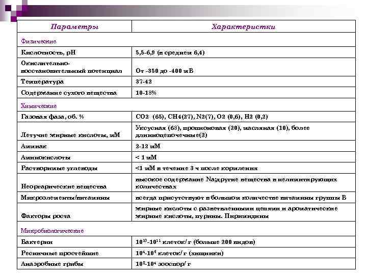 Параметры Характеристки Физические Кислотность, р. Н 5, 5 -6, 9 (в среднем 6, 4)
