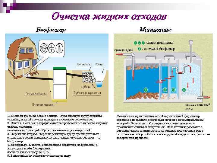 Очистка жидких отходов Биофильтр 1. Входная труба из дома в септик. Через входную трубу