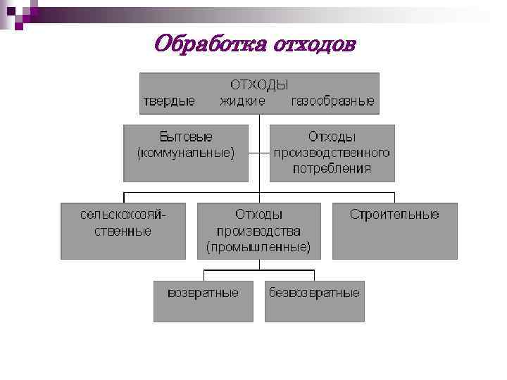 Обработка отходов 