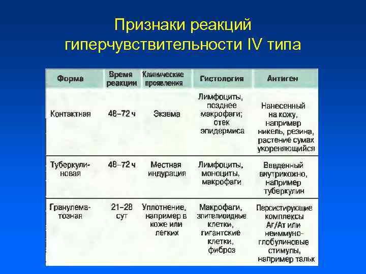 Признаки реакций гиперчувствительности IV типа 