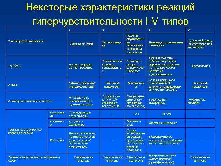 Некоторые характеристики реакций гиперчувствительности I-V типов I II IV V Анафилактическая Цитотоксическ ая Реакция,