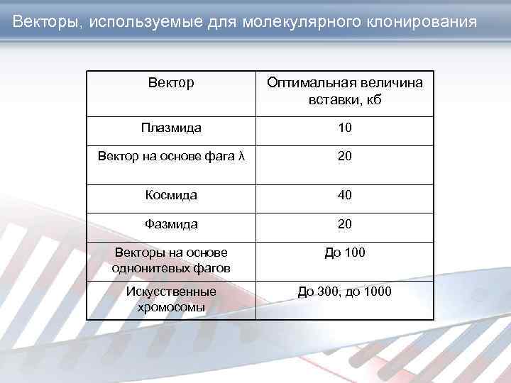 Векторы, используемые для молекулярного клонирования Вектор Оптимальная величина вставки, кб Плазмида 10 Вектор на