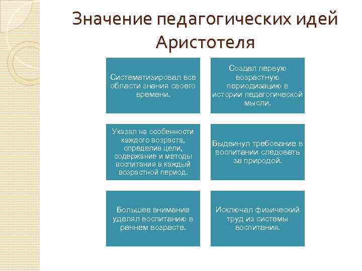 Значение идей. Аристотель основные педагогические труды. Аристотель педагогические идеи. Аристотель педагогика кратко. Педагогические идеи Аристотеля кратко.