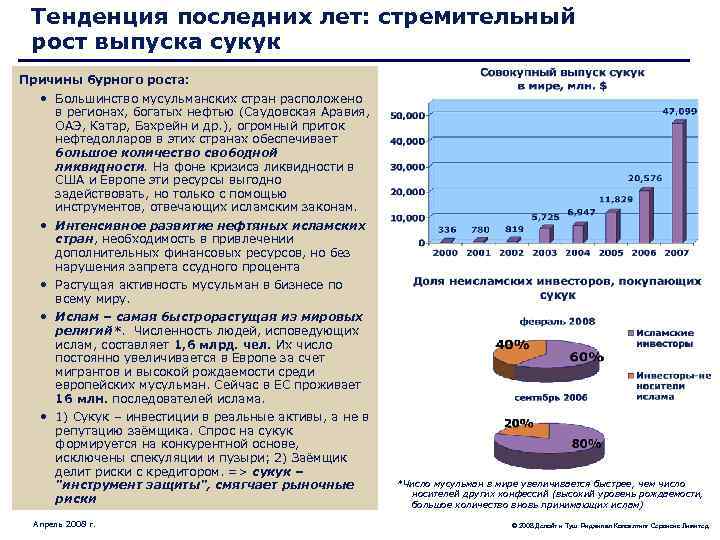 Тенденция последних лет: стремительный рост выпуска сукук Причины бурного роста: • Большинство мусульманских стран