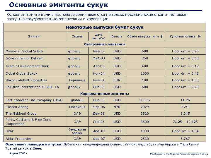 Основные эмитенты сукук Основными эмитентами в настоящее время являются не только мусульманские страны, но