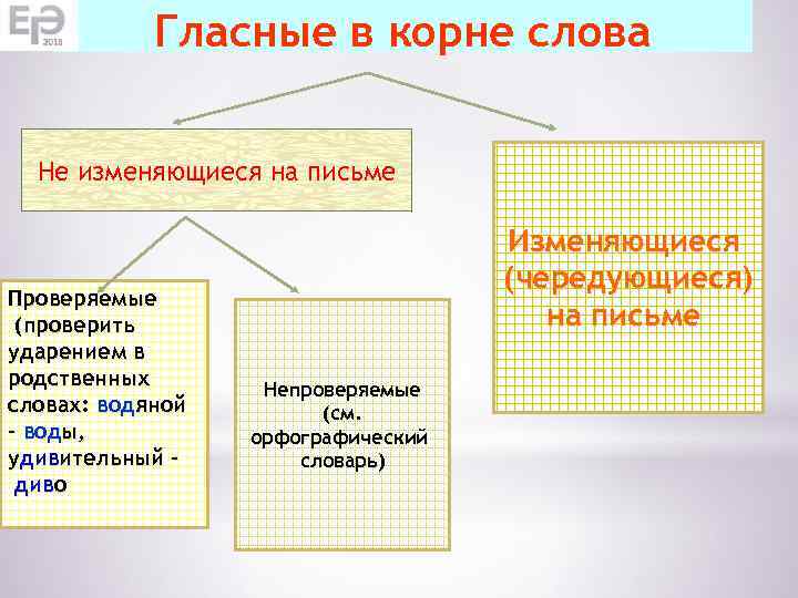 Гласные в корне слова Не изменяющиеся на письме Проверяемые (проверить ударением в родственных словах: