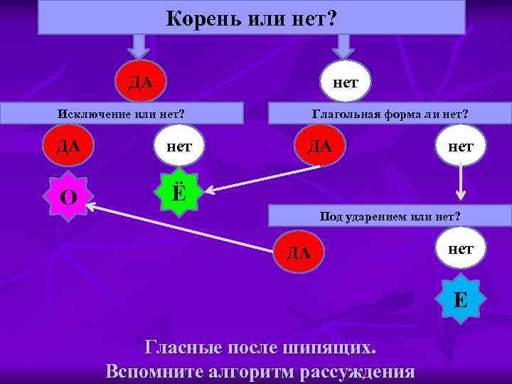 Корень или нет? ДА нет Исключение или нет? ДА нет О Глагольная форма ли