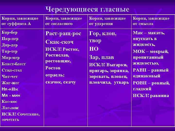 Чередующиеся гласные Корни, зависящие от суффикса А Корни, зависящие от согласного Корни, зависящие от