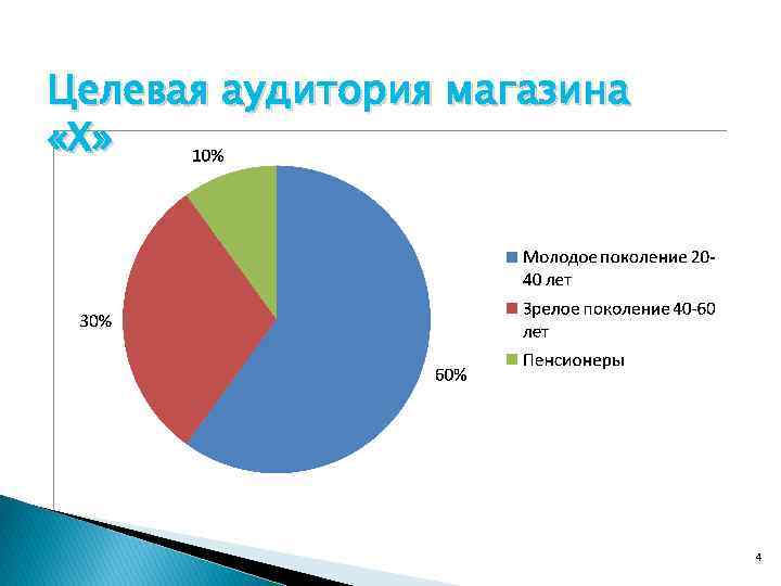 Целевая аудитория магазина «Х» 4 