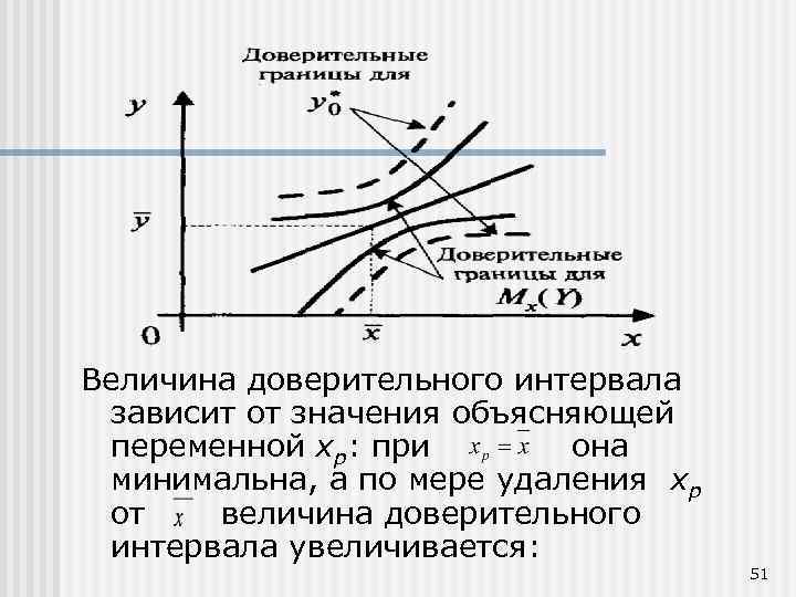 Величина доверительного интервала зависит от значения объясняющей переменной xp: при она минимальна, а по