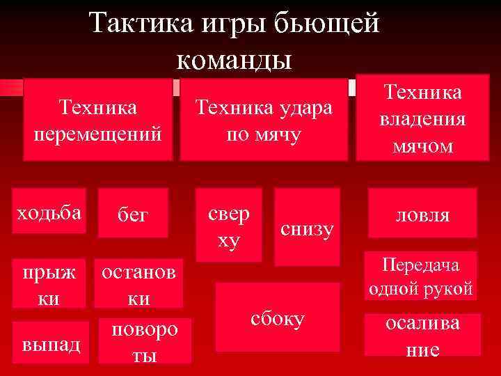 Тактика игры бьющей команды Техника перемещений ходьба прыж ки бег останов ки поворо выпад