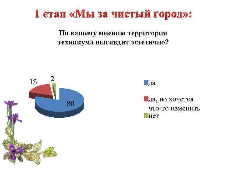 1 этап «Мы за чистый город» : По вашему мнению территория техникума выглядит эстетично?