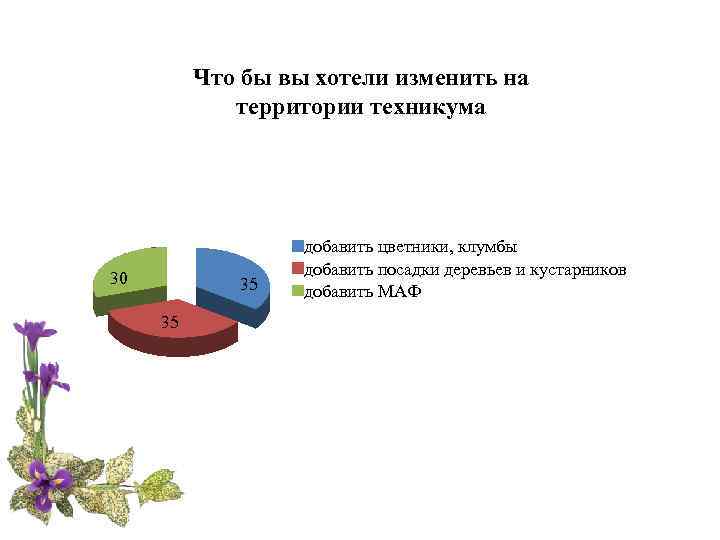 Что бы вы хотели изменить на территории техникума 30 35 35 добавить цветники, клумбы