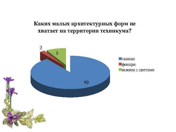 Каких малых архитектурных форм не хватает на территории техникума? 2 8 скамьи фонари вазоны