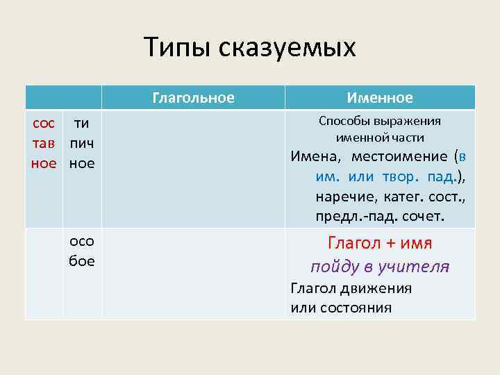Типы сказуемых Глагольное сос ти тав пич ное осо бое Именное Способы выражения именной