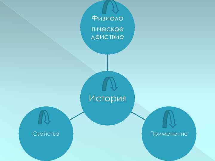 Физиоло гическое действие История Свойства Применение 