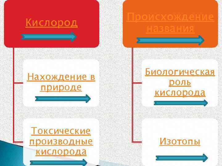 Кислород Происхождение названия Нахождение в природе Биологическая роль кислорода Токсические производные кислорода Изотопы 