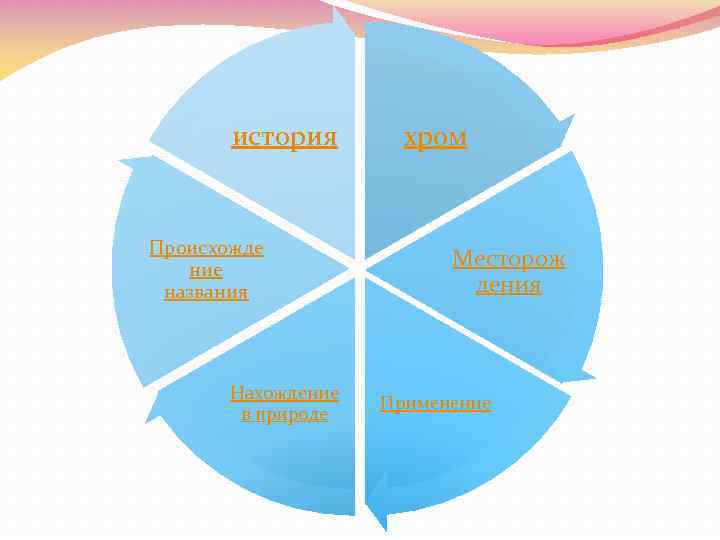 история Происхожде ние названия Нахождение в природе хром Месторож дения Применение 