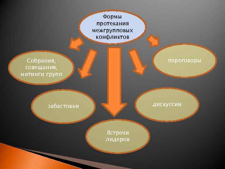 Презентация на тему межгрупповые конфликты