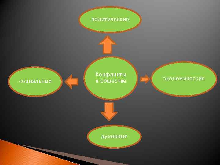 политические социальные Конфликты в обществе духовные экономические 