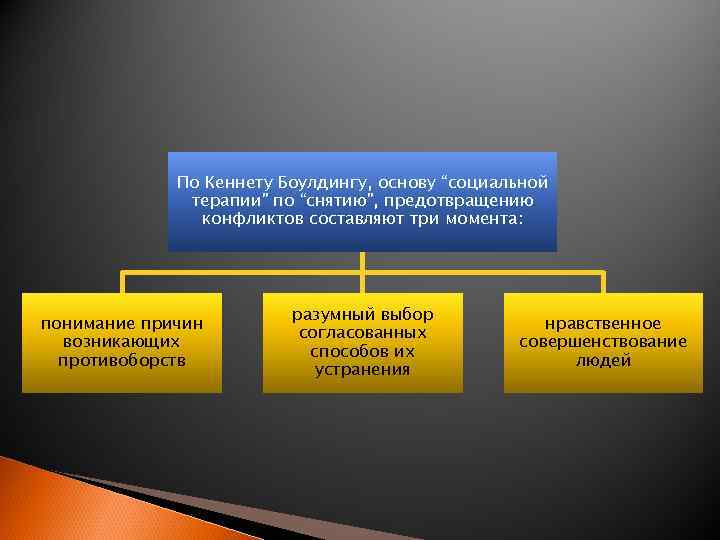 По Кеннету Боулдингу, основу “социальной терапии” по “снятию”, предотвращению конфликтов составляют три момента: понимание