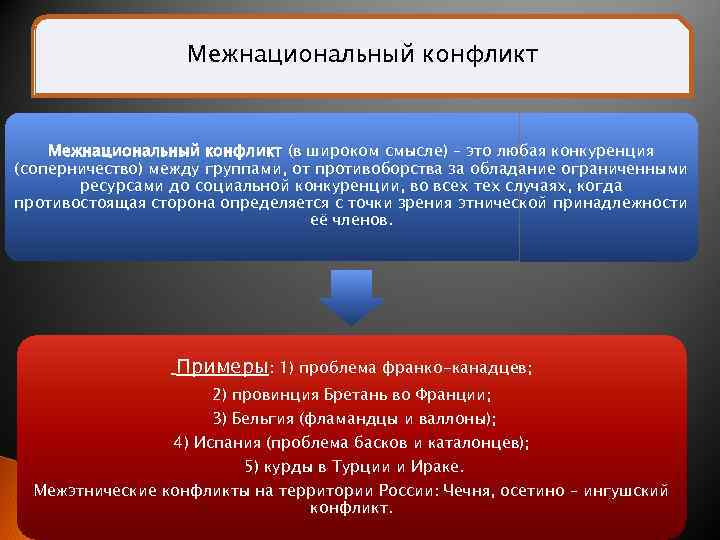 Межнациональный конфликт (в широком смысле) – это любая конкуренция (соперничество) между группами, от противоборства