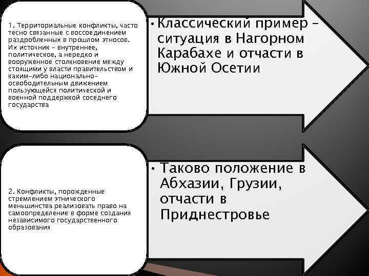1. Территориальные конфликты, часто тесно связанные с воссоединением раздробленных в прошлом этносов. Их источник