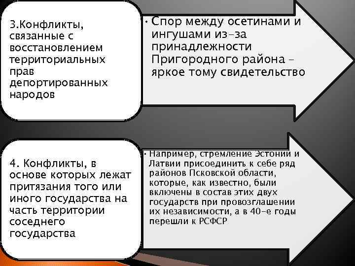 3. Конфликты, связанные с восстановлением территориальных прав депортированных народов 4. Конфликты, в основе которых