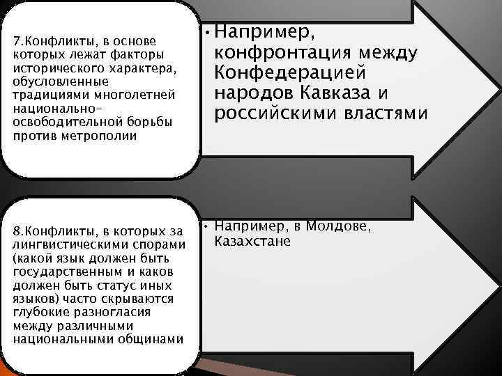 7. Конфликты, в основе которых лежат факторы исторического характера, обусловленные традициями многолетней национальноосвободительной борьбы