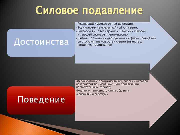 Силовое подавление Достоинства Поведение • Решающий перевес одной из сторон; • Возникновение чрезвычайной ситуации;