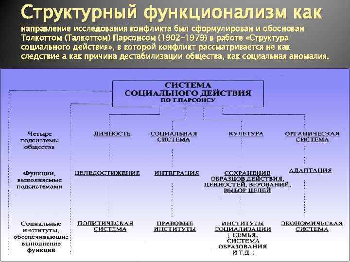 В структуре действия т парсонса функцию поддержания образца выполняет