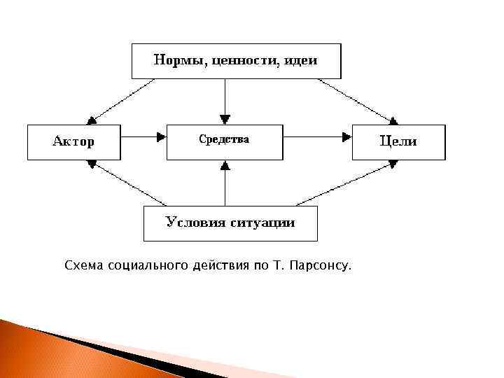 Т действия. Схема социального действия Парсонса. Социальная система Парсонс схема. Структура социального действия по т. Парсонсу. Схема действия по Парсонсу.