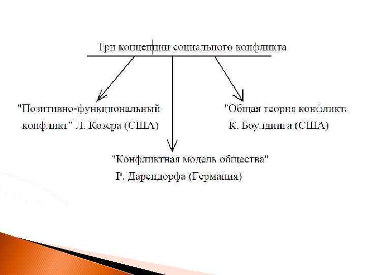 Теория конфликта маркса