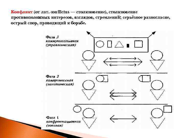 Столкновение противоположных действий взглядов интересов стремлений планов различных людей это