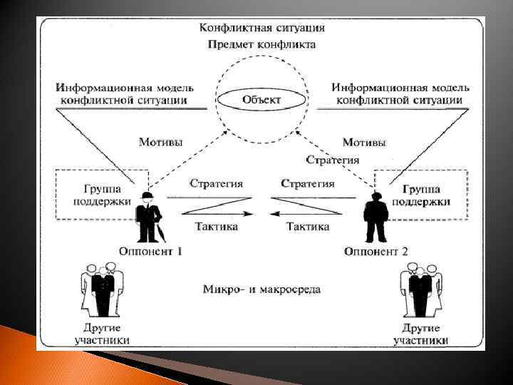 Конфликт процесс