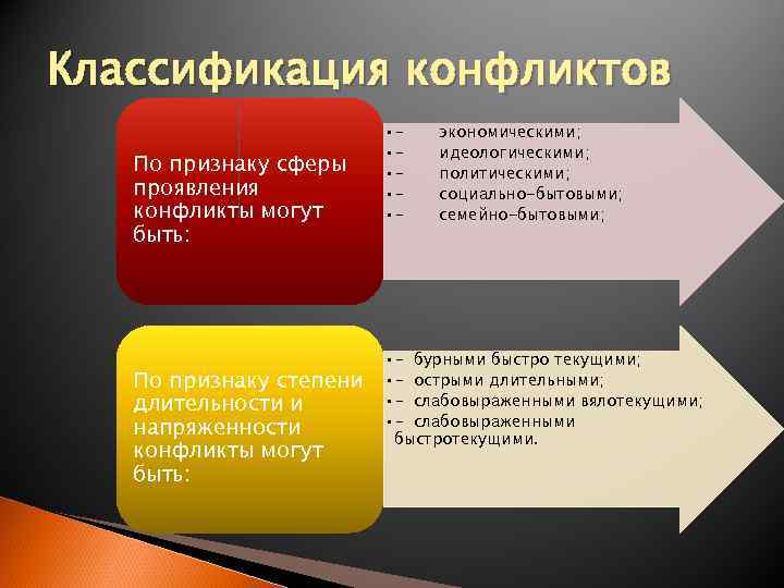 Классификация конфликтов