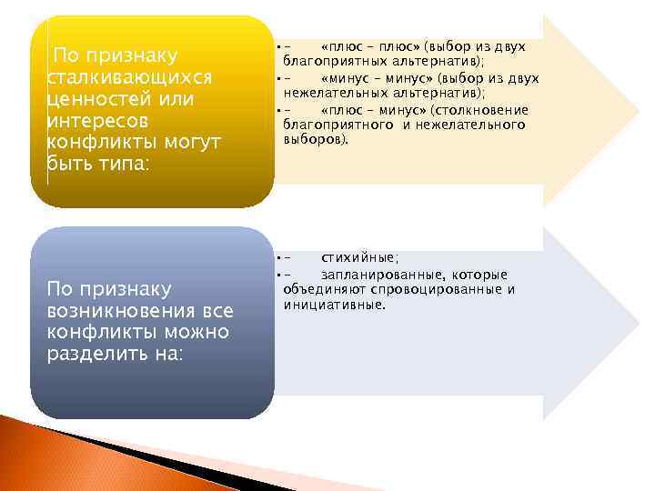 По признаку сталкивающихся ценностей или интересов конфликты могут быть типа: По признаку возникновения все