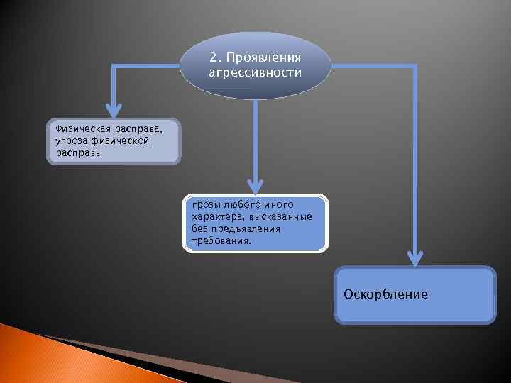 2. Проявления агрессивности Физическая расправа, угроза физической расправы грозы любого иного характера, высказанные без