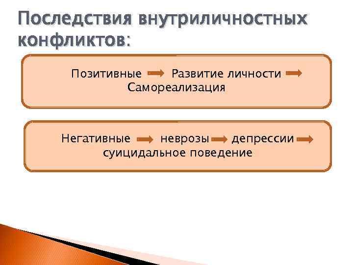 Последствия внутриличностных конфликтов презентация