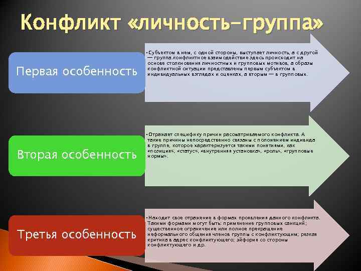 Конфликт «личность-группа» Первая особенность Вторая особенность Третья особенность • Субъектом в нем, с одной