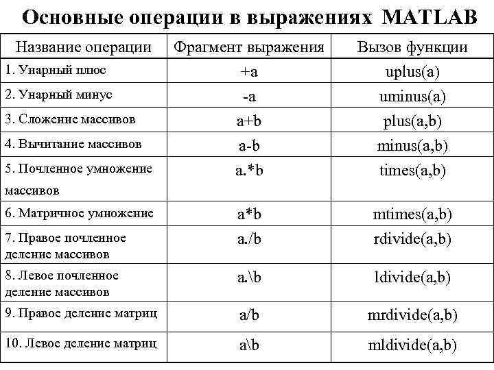 Название операций. Математические задачи электроэнергетики решение задач. Математические задачи электроэнергетики. Не равно логическое выражение Matlab.