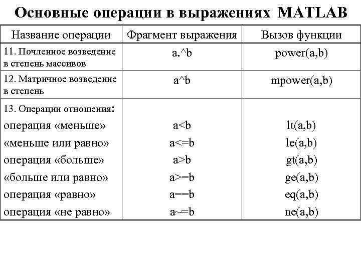 Основные операции в выражениях MATLAB Название операции Фрагмент выражения Вызов функции 11. Почленное возведение