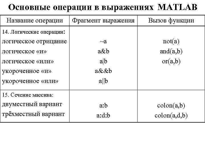 Основные операции в выражениях MATLAB Название операции Фрагмент выражения Вызов функции ~a a&b a|b