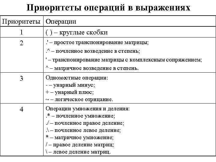 Приоритеты операций в выражениях Приоритеты Операции 1 ( ) – круглые скобки. ' –